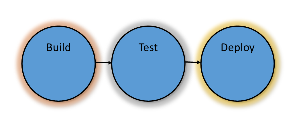 CiCd pipeline